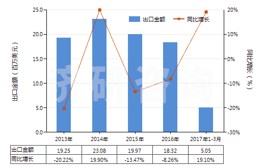 2013-2017年3月中國(guó)其他用作發(fā)光體的有機(jī)合成產(chǎn)品(HS32049090)出口總額及增速統(tǒng)計(jì)